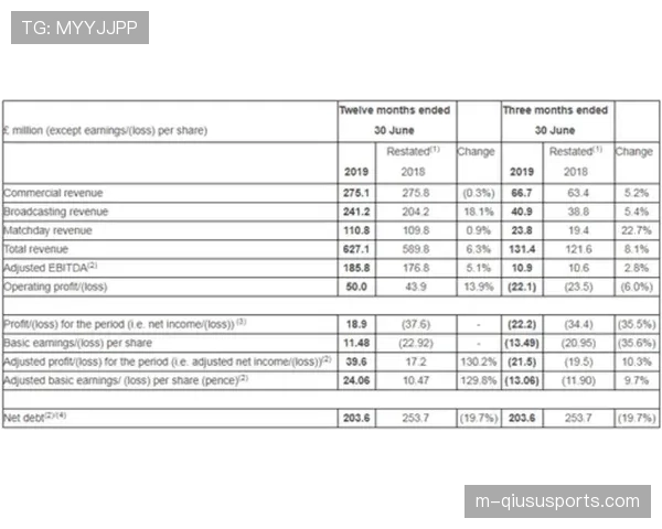 曼联公布最新季度财报，比赛日收入创新高但转会支出受FFP限制
